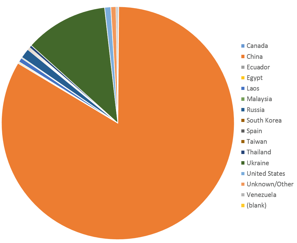 Spammer Chart