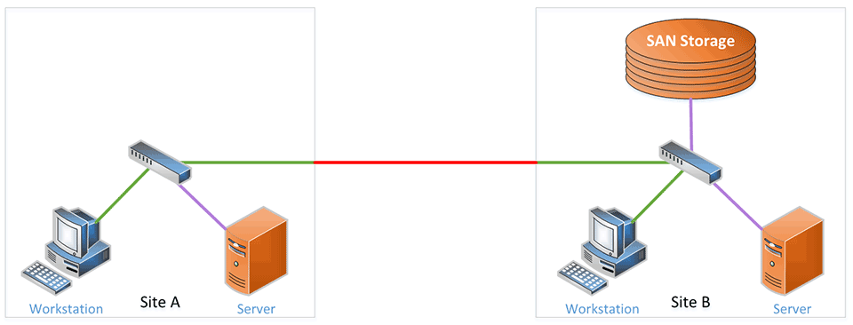 Why is my VM Slow?